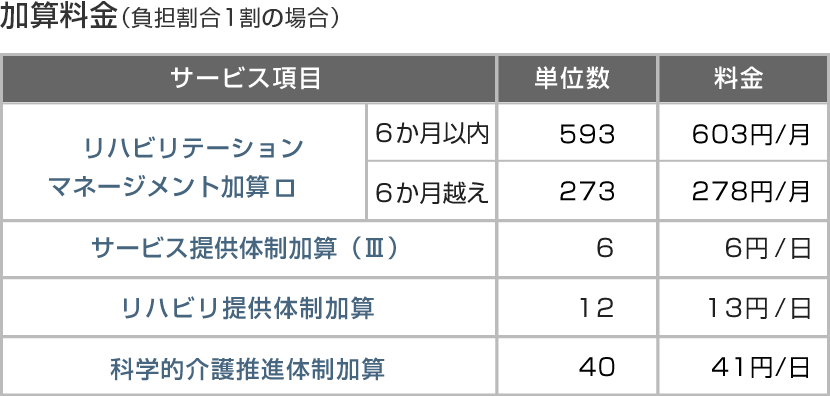 加算料金