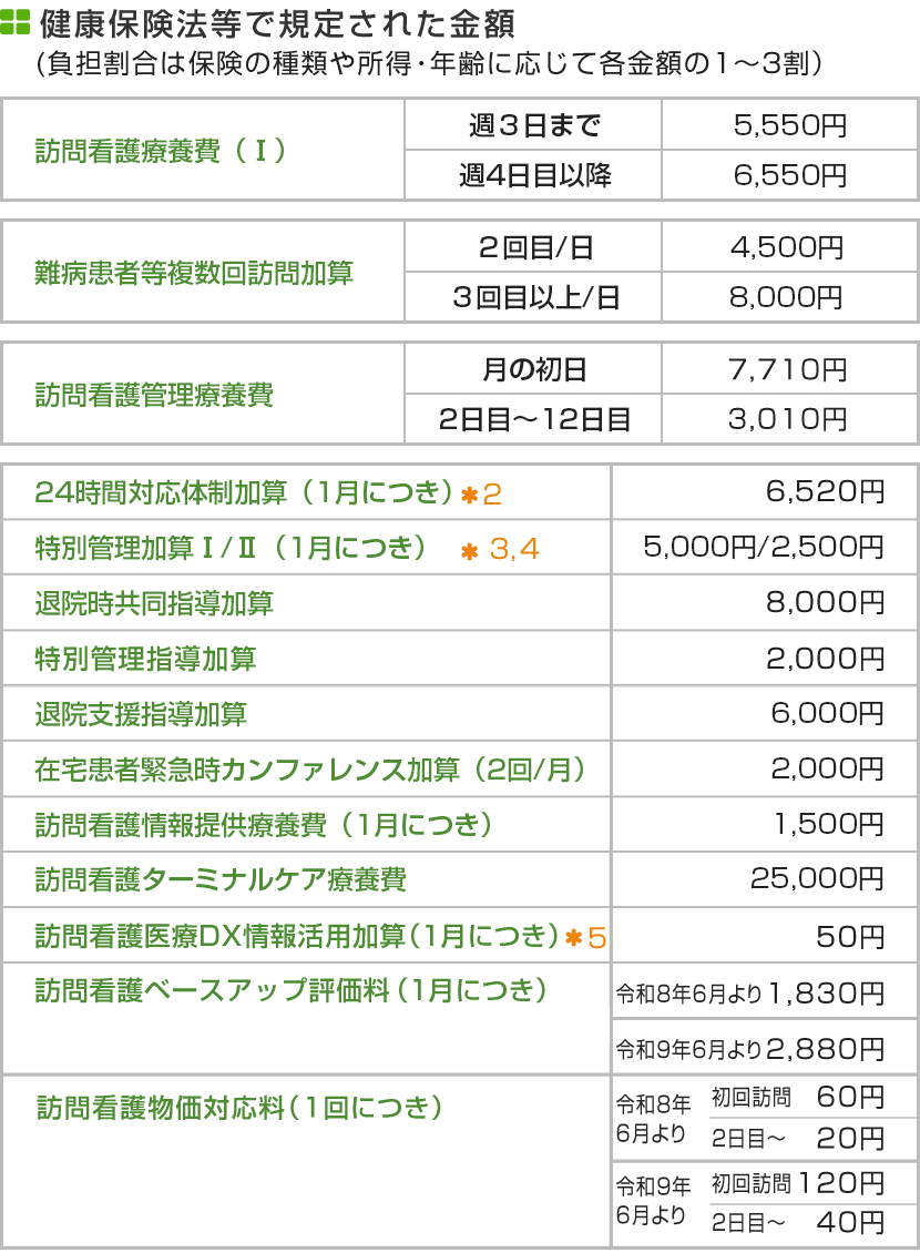 健康保険法等で規定された金額
